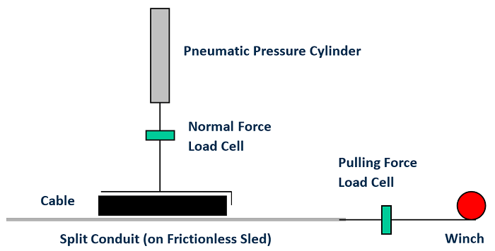 An illustrated diagram of the Polywater Friction Table, used to measure friction.