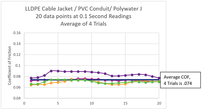 A graph showing the coefficient of friction of LLDPE cable jacket, with PVC conduit, and Polywater J lubricant.