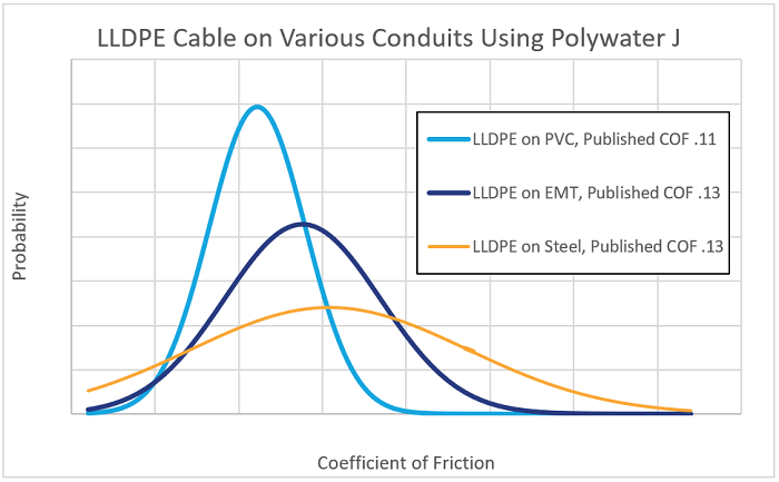 A graph showing LLDPE Cable on various conduits using Polywater J