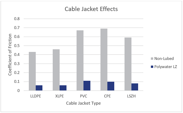 A bar graph showing coefficient of friction on different cable jacket types.