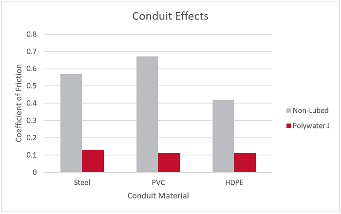 A bar graph showing coefficient of friction on different conduit types.