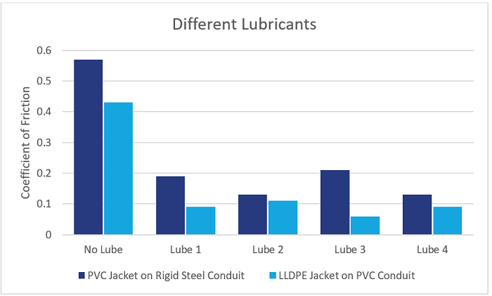 A bar graph showing coefficient of friction of different conduit types with different lubricants.
