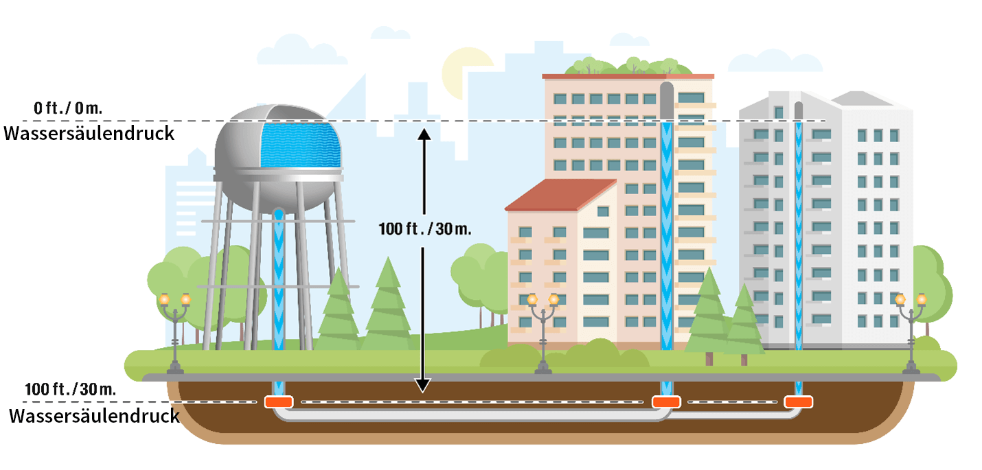 Abbildung mit Vergleich von Wasserturm und unterirdischen Rohren