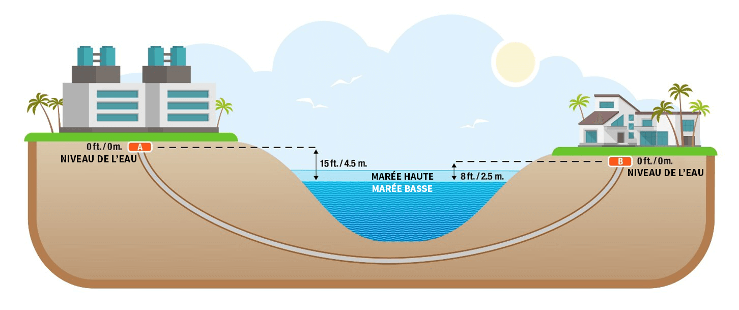 Illustration d'alésages directionnels