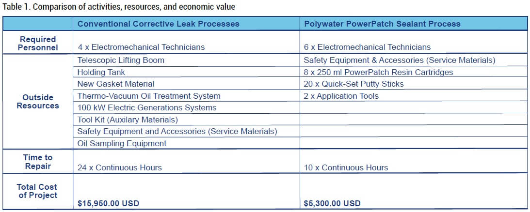 Table 1 Comparison