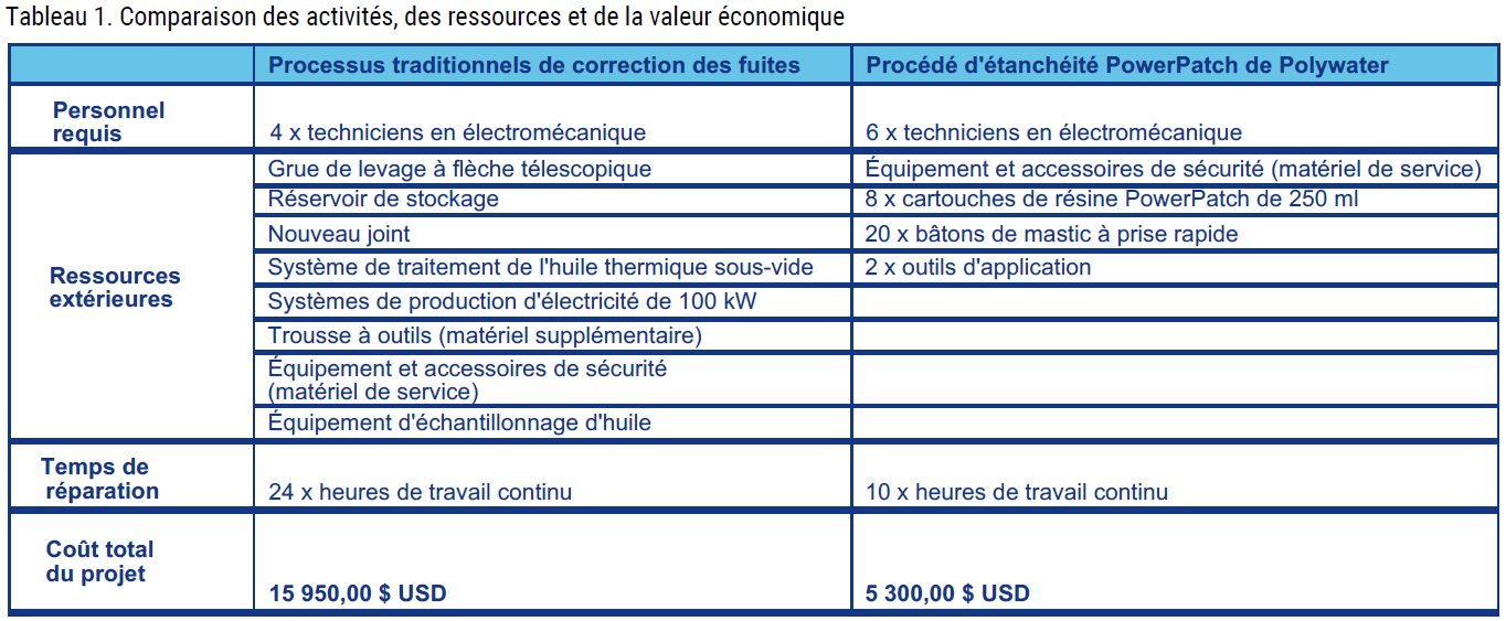 Tableau 1 Comparaison