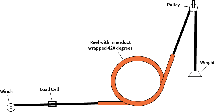 Diagram of the Telcordia reel test.