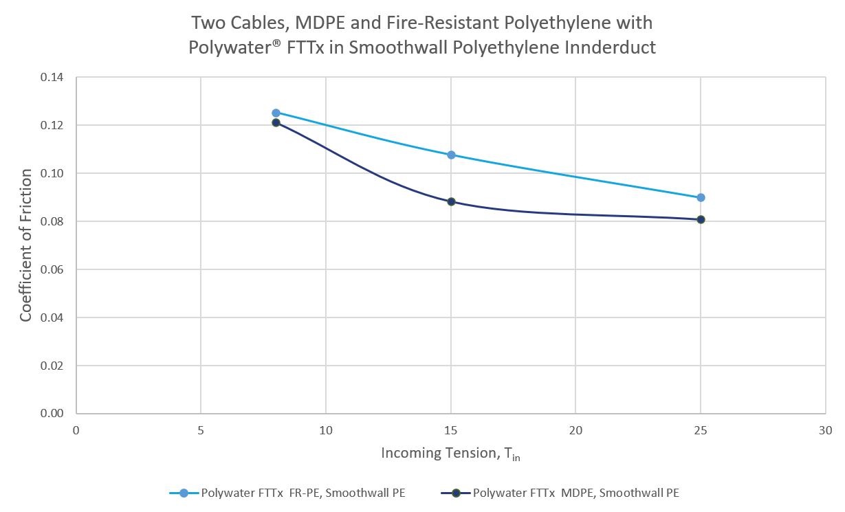 Graphed comparison of MDPE and Fire-resistant Polyethylene