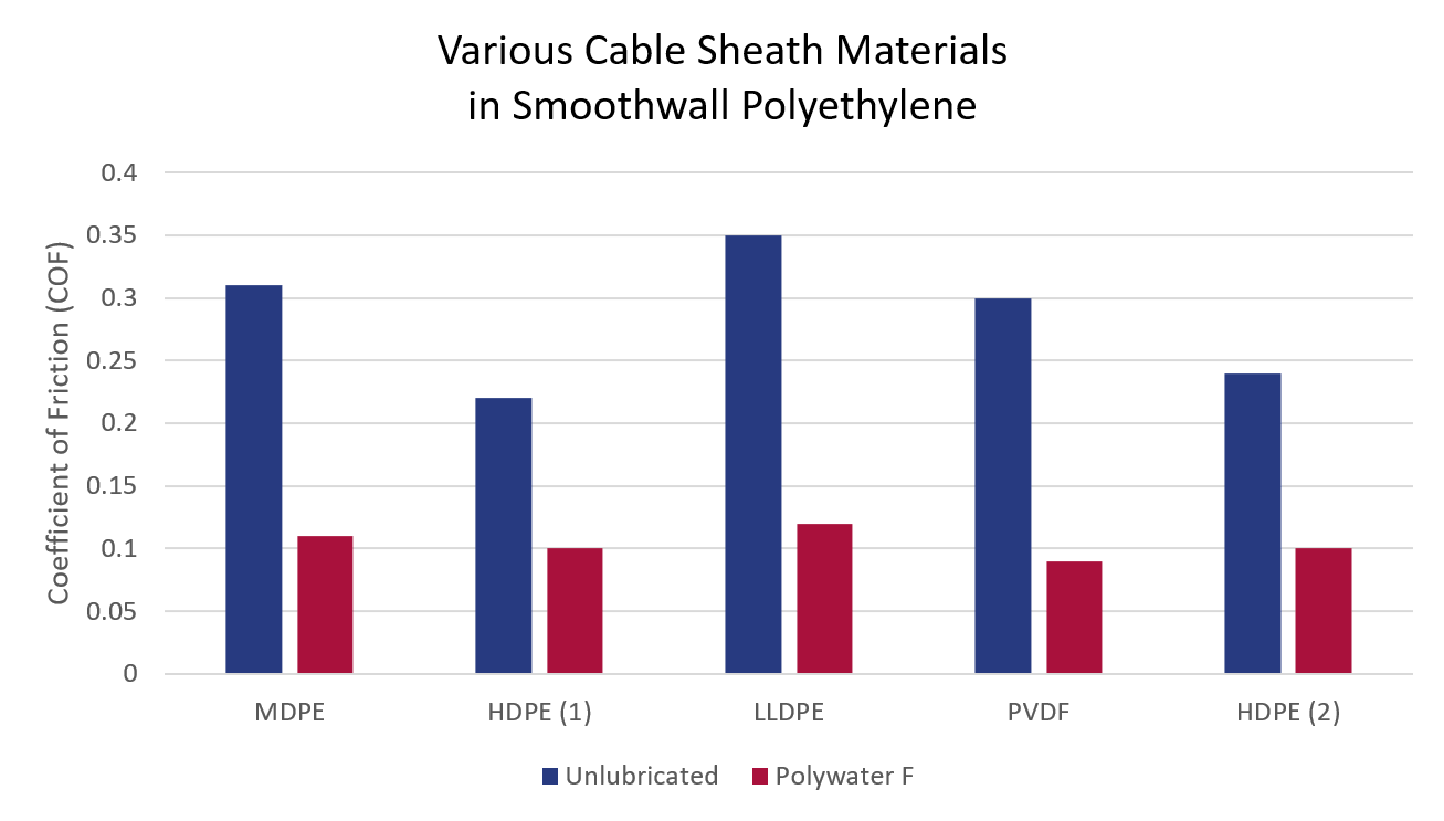 Graph of various Cable sheath materials in smoothwall polyethylene