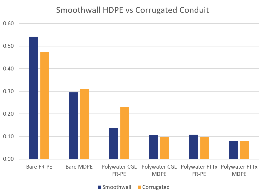 Graph of smoothwall HDPE vs Corrugated Conduit