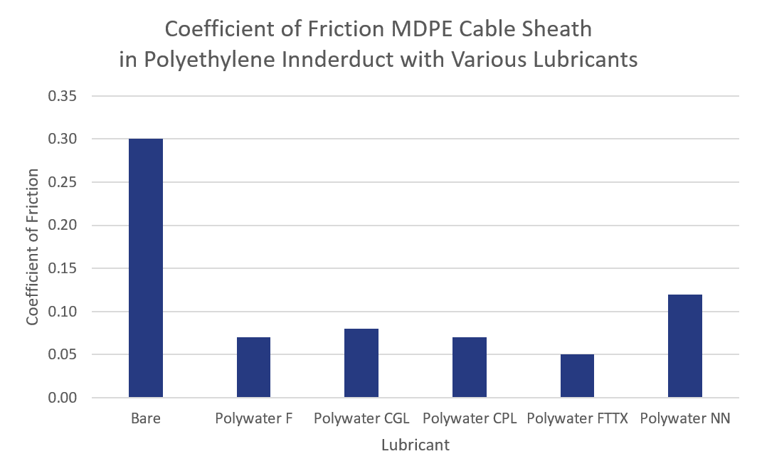 Graph of Coefficient of Friction MEPE Cable Sheath in Polyethylene innerduct with various lubricants