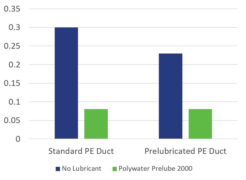 Graph of coefficient of friction of Prelube vs unlubricated duct