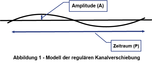 Abbildung 1 – Modell der regelmäßigen Rohrverschiebung
