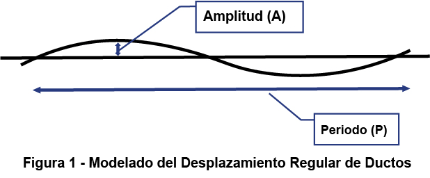 Figura 1 - Modelado del Desplazamiento Regular De Ductos