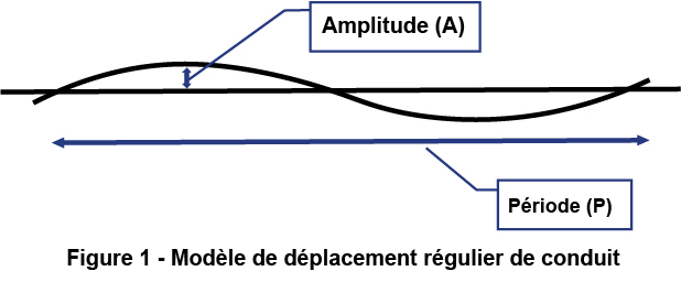 Figure 1 – Modèle de déplacement normal du conduit