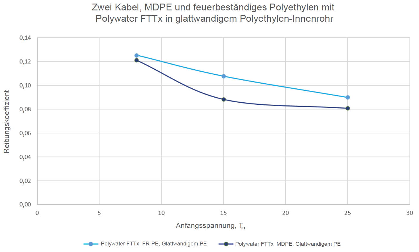 Grafische Darstellung des Vergleichs von Kabelmänteln aus MDPE und feuerhemmendem Polyethylen