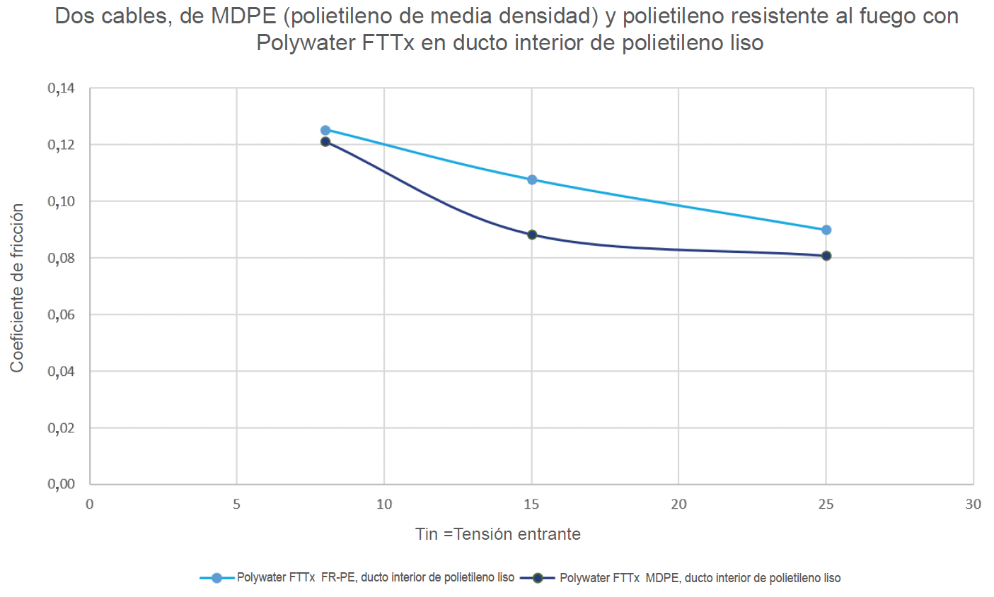 Comparación gráfica del MDPE (polietileno de media densidad) y del polietileno resistente al fuego