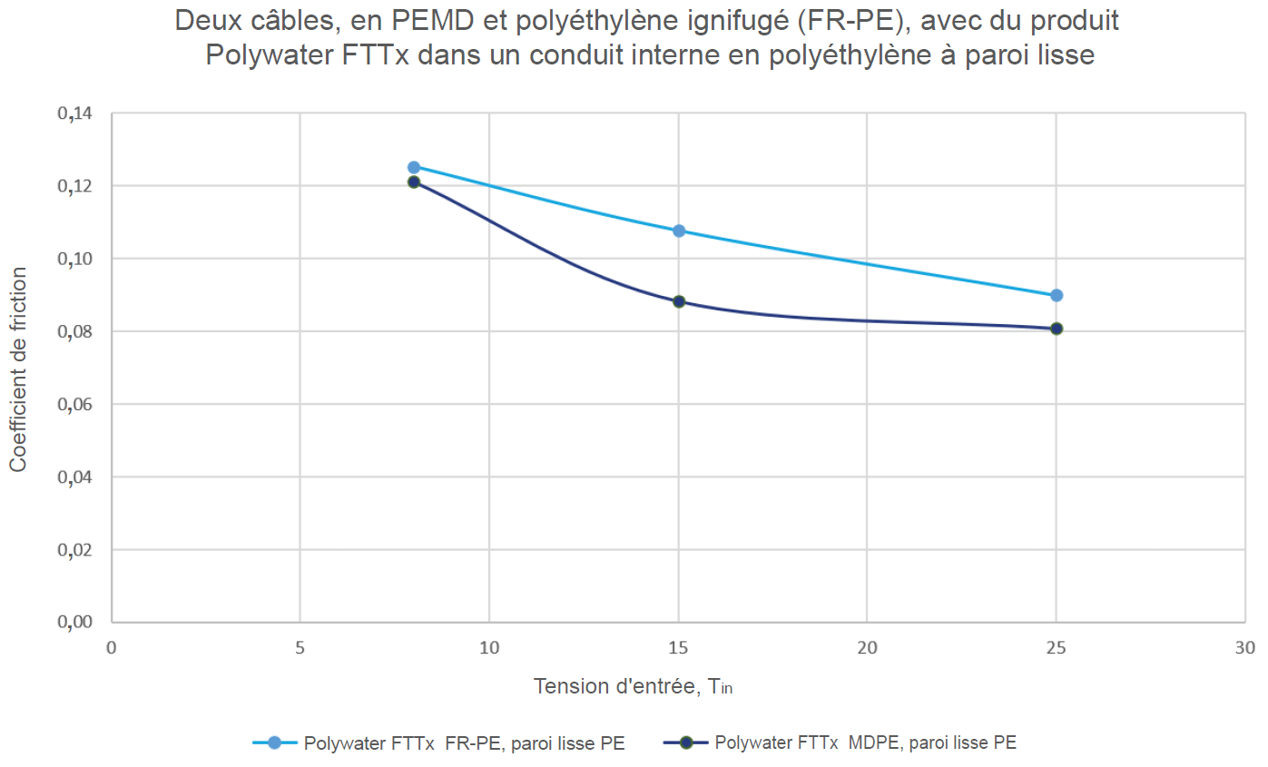 Comparaison graphique du PEMD et du polyéthylène ignifugé