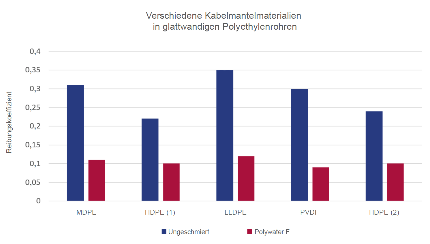 Diagramm zu verschiedenen Kabelmantelmaterialien in glattwandigen Polyethylenrohren