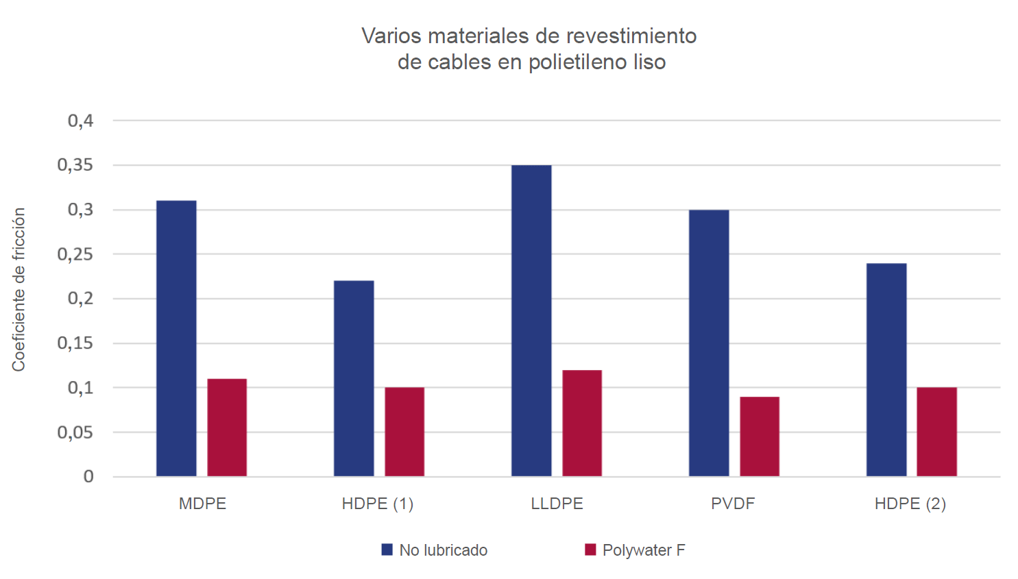 Gráfico de varios materiales de revestimiento de cables en polietileno de pared lisa