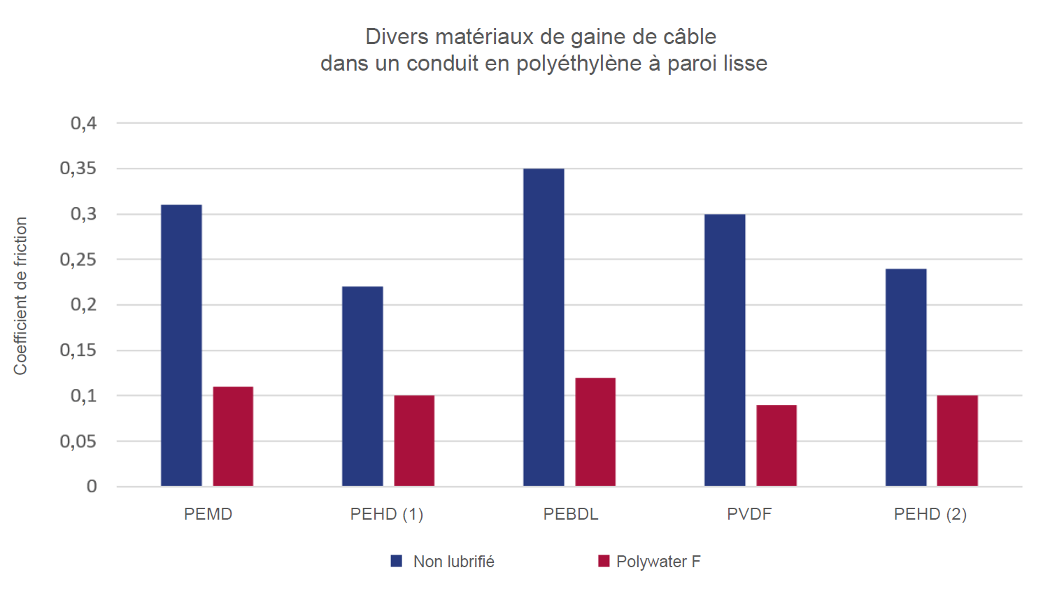 Mesurer la friction de tirage de câble à l'aide d'un test avec