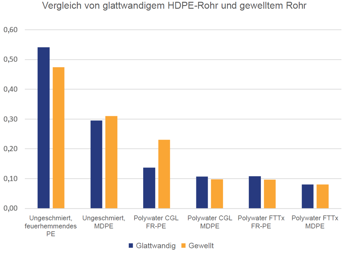 Diagramm mit Vergleich von glattwandigem HDPE-Rohr und gewelltem Rohr