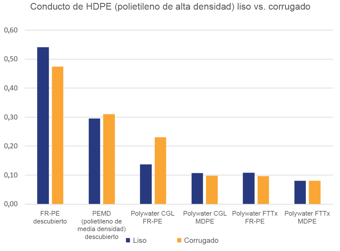 Gráfico de conducto de HDPE (polietileno de alta densidad) liso vs. corrugado