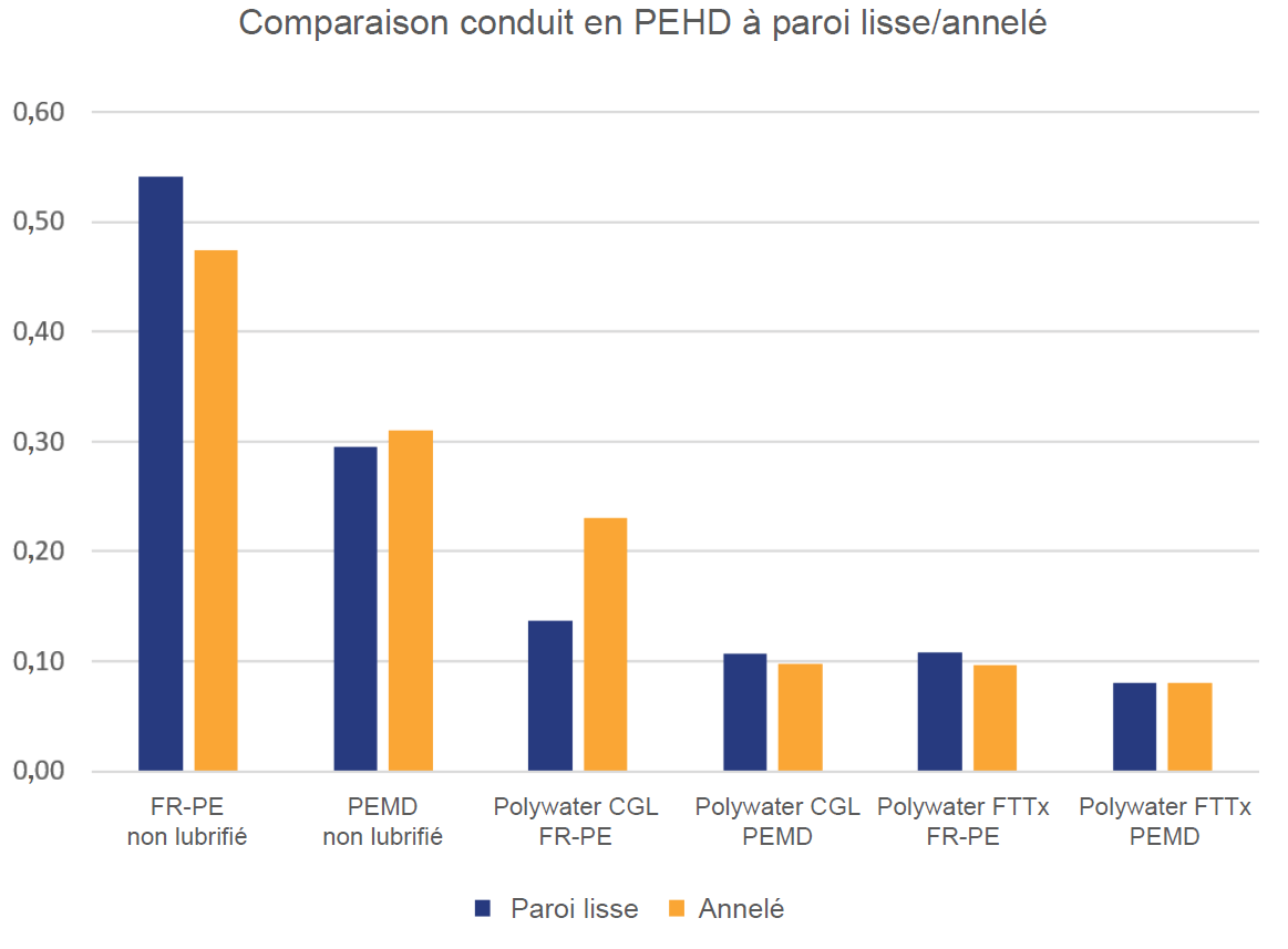 Graphique de comparaison des conduits en PEHD à paroi lisse par rapport aux conduits annelés