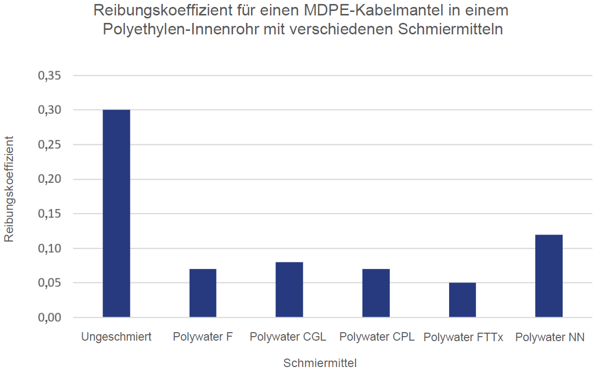 Diagramm des Reibungskoeffizienten für einen MDPE-Kabelmantel in einem Polyethylen-Innenrohr mit verschiedenen Schmiermitteln