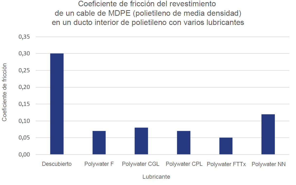 Gráfico del coeficiente de fricción del revestimiento de un cable de MEPE en un ducto interior de polietileno con varios lubricantes