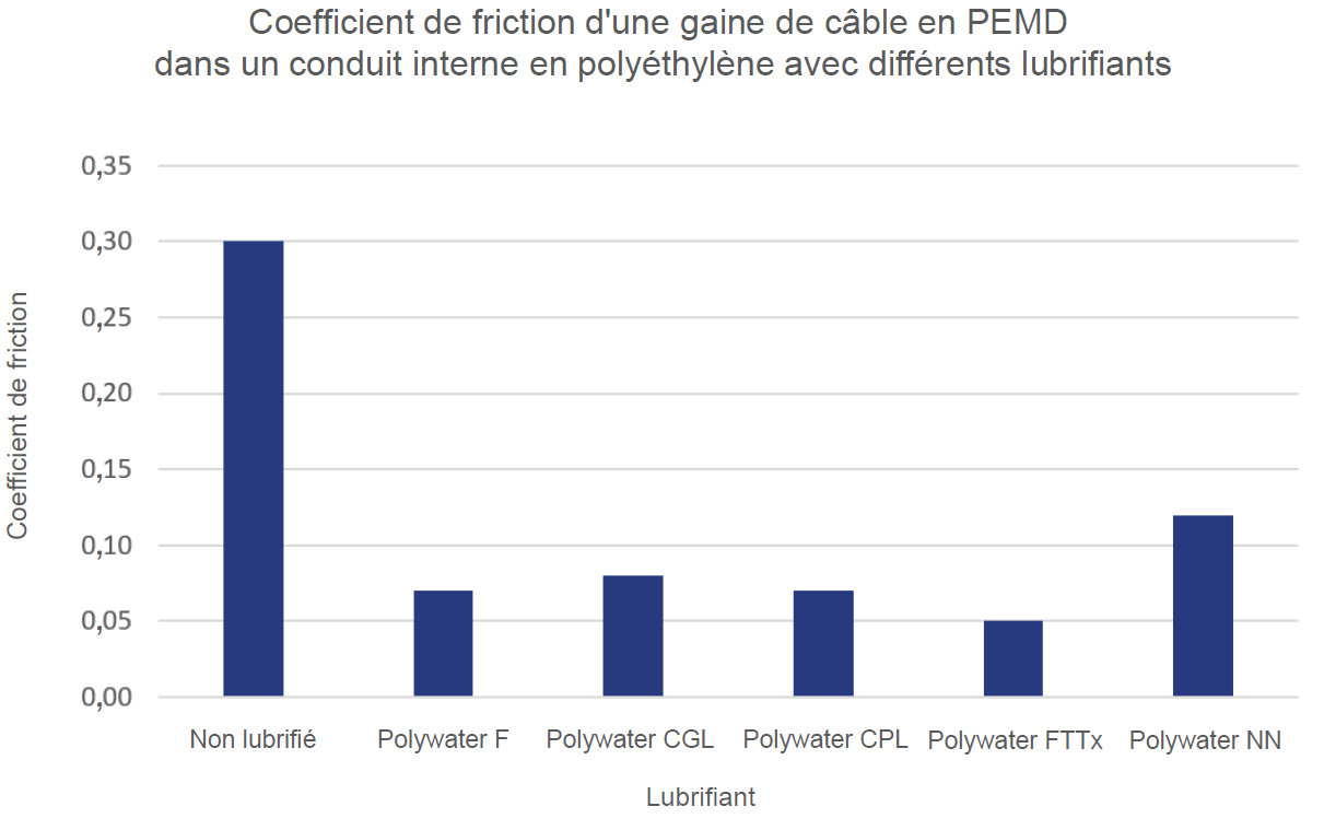 Graphique du coefficient de friction de la gaine de câble en PEMD dans un conduit interne en polyéthylène avec différents lubrifiants