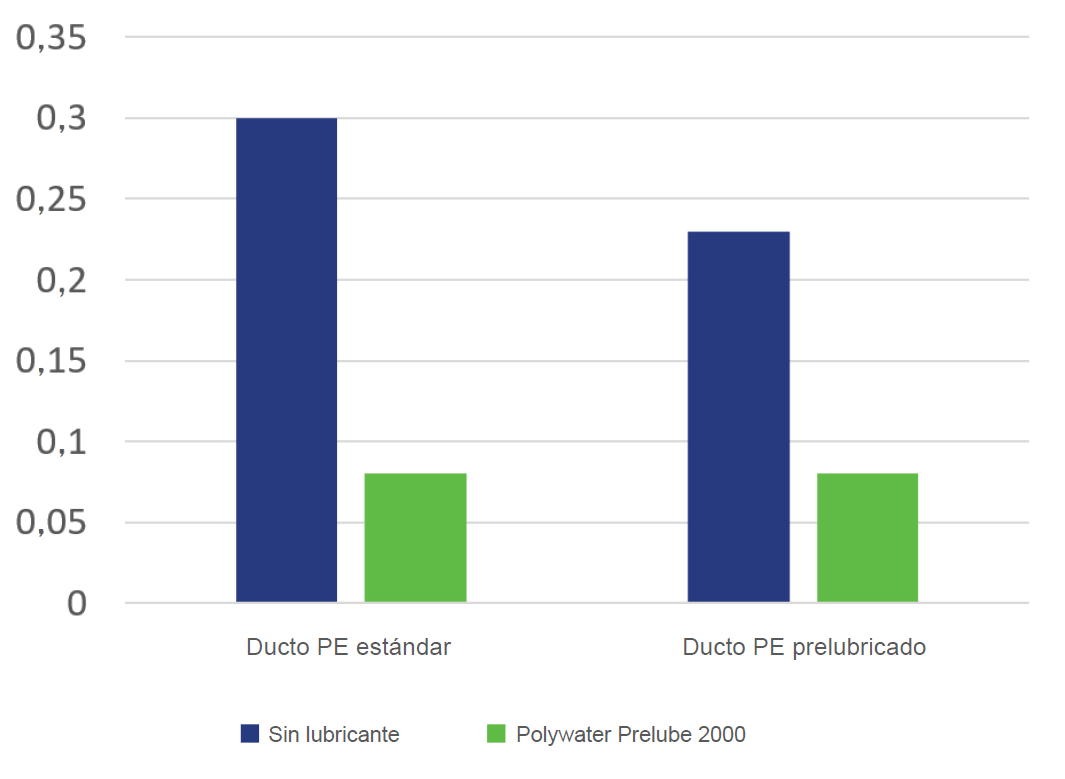 Gráfico del coeficiente de fricción de Prelube vs. un ducto sin lubricar