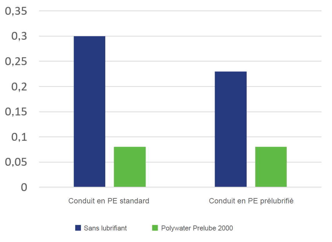 Graphique du coefficient de friction avec Prelube par rapport à un conduit non lubrifié