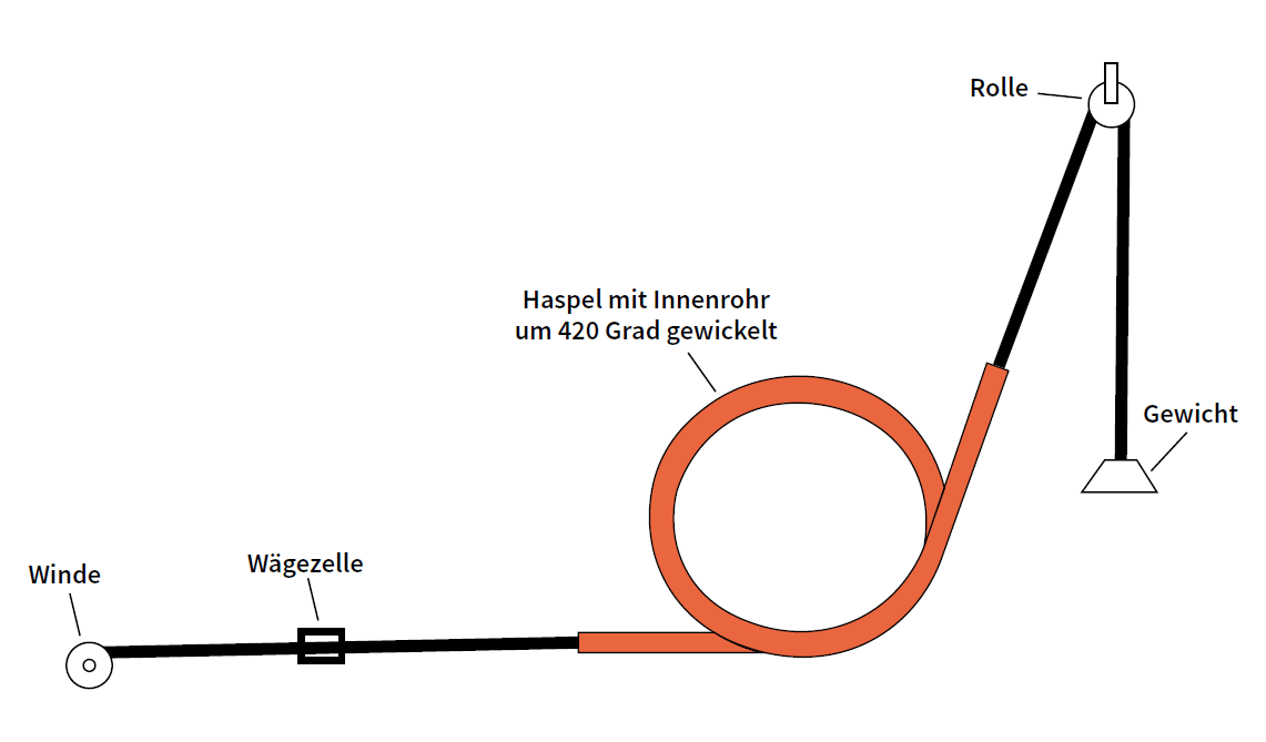 Diagramm des Telcordia-Kabeltrommel-Prüfverfahrens.