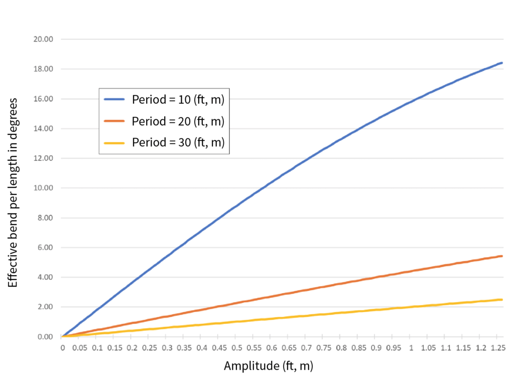 FIGURE 2. Effective Bend Resulting from Regular Duct Displacement