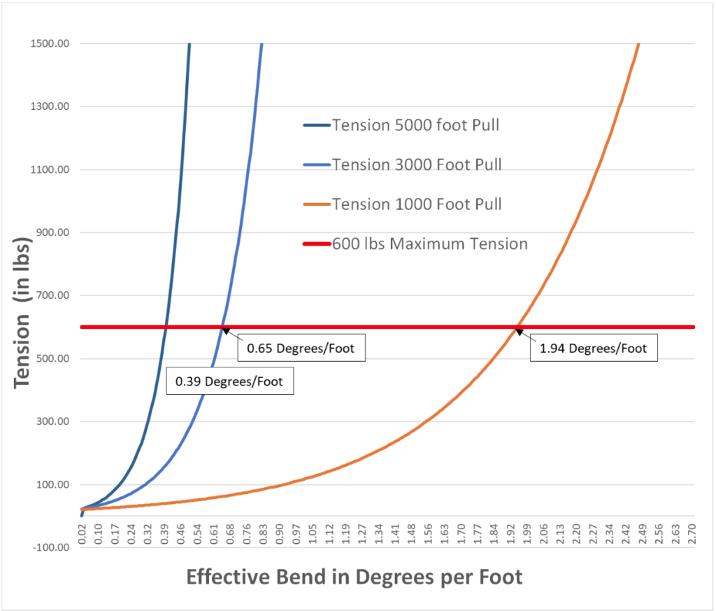 Figure 3. Predicted Tension vs Effective Bend