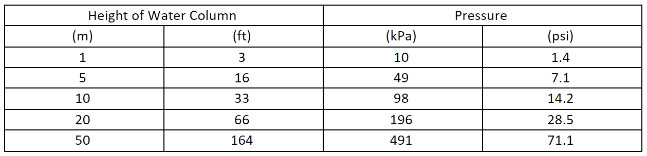 Table 1 showing the Height of Water Column and Pressure