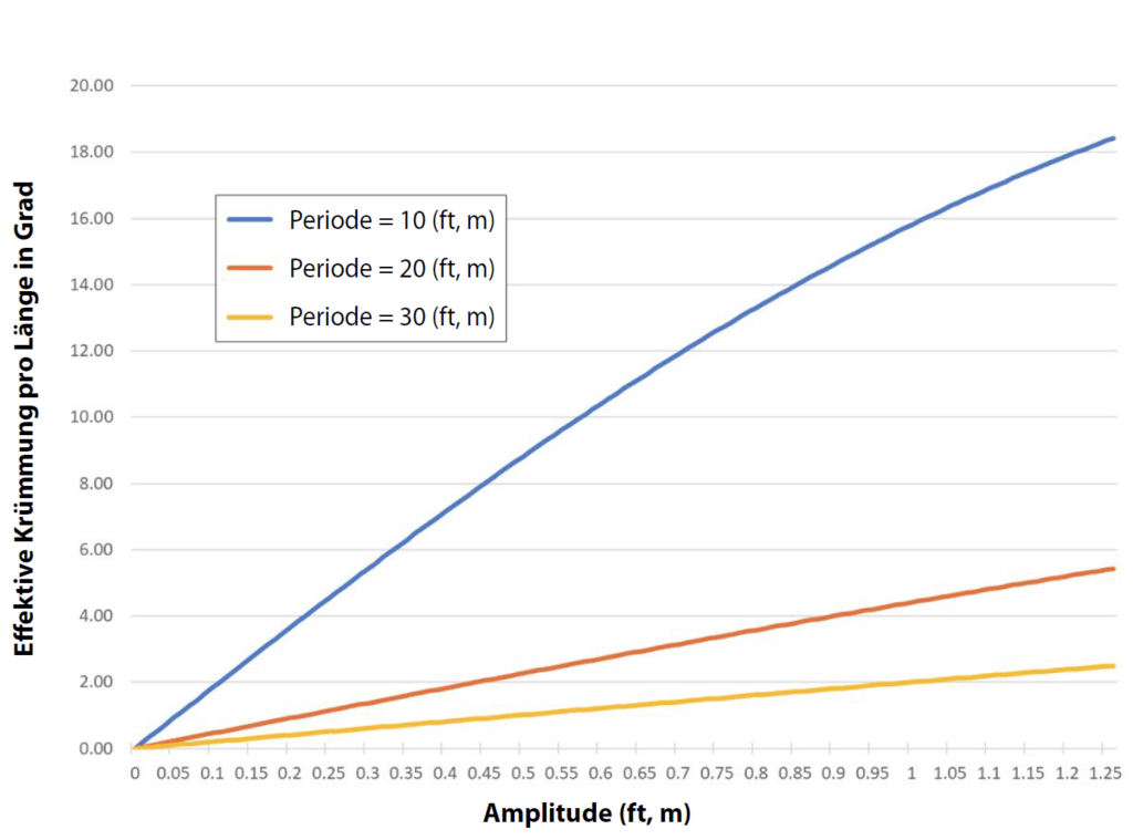 ABBILDUNG 2. Effektive Krümmung durch regelmäßige Rohrverschiebungen