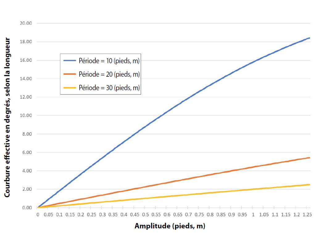 TABLEAU 2. Courbure effective résultant des déplacements réguliers du conduit