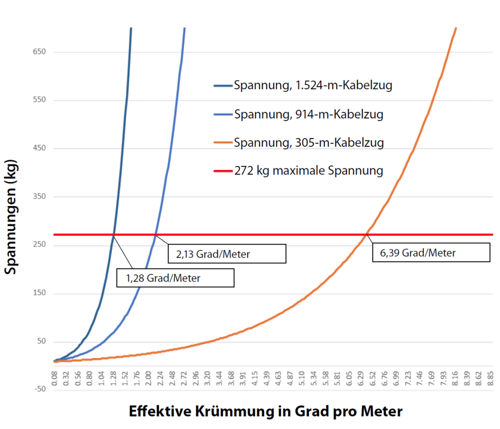 Abbildung 3. Vorhergesagte Spannung und effektive Krümmung