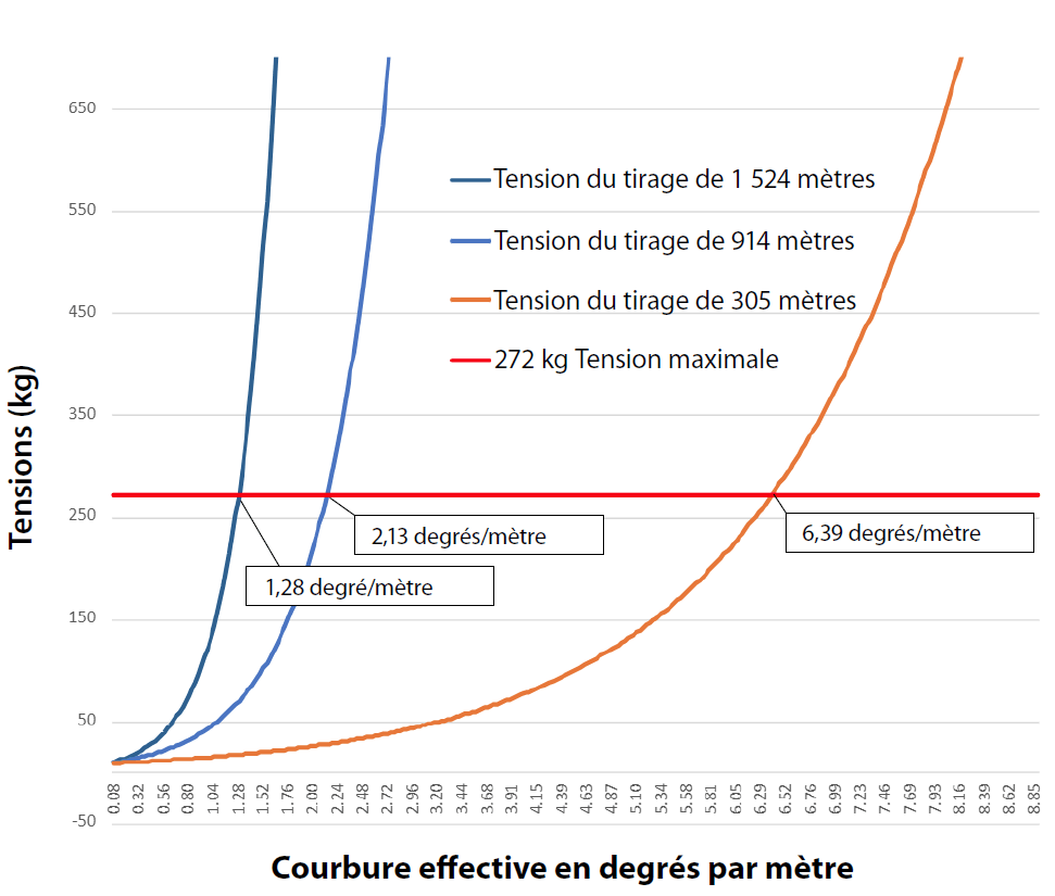 Figure 3. Tension prévue par rapport à la courbure effective