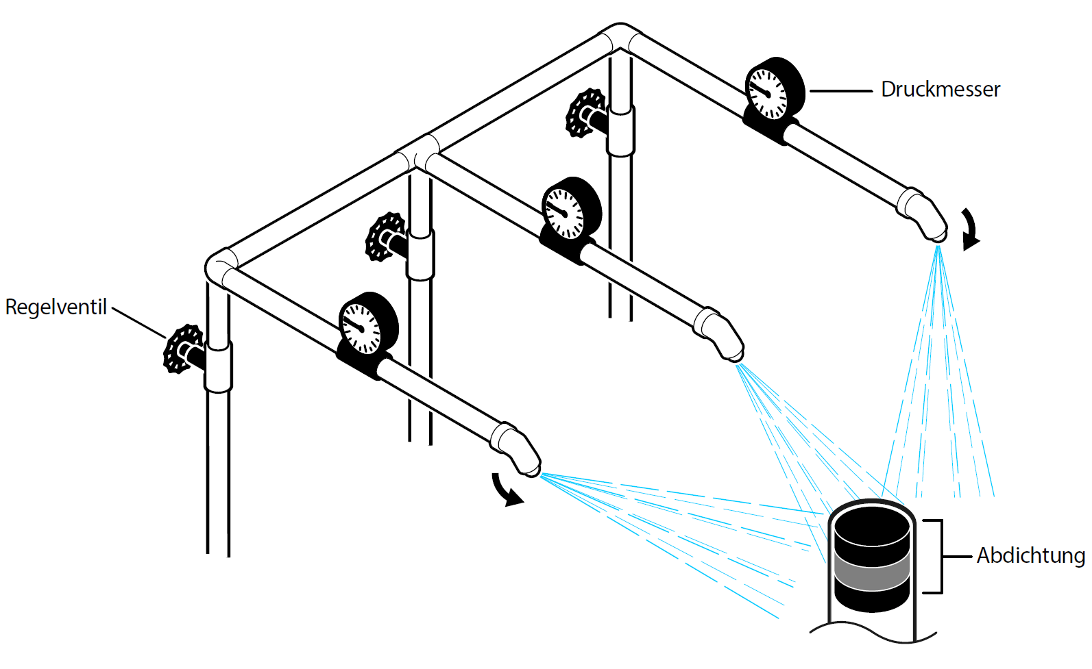 Beschriftete Abbildung eines hydrostatischen Geräts mit Druckmessern