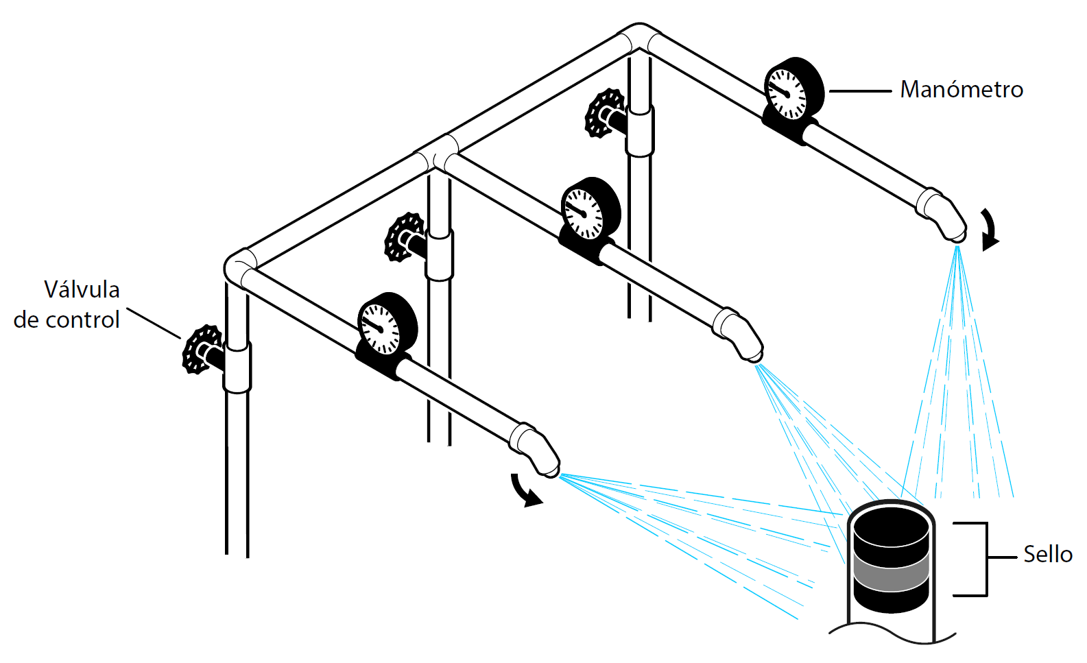 Una ilustración con etiquetas de un aparato hidrostático con manómetros