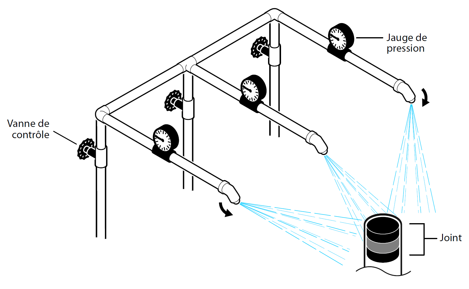 Illustration légendée d'un appareil hydrostatique avec des jauges de pression