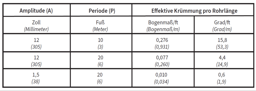 TABELLE 1. Effektive Krümmung durch regelmäßige Rohrverschiebungen