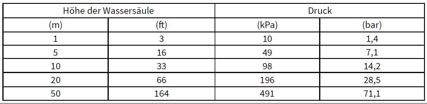 Tabelle 1 zeigt die Höhe der Wassersäule und den Druck