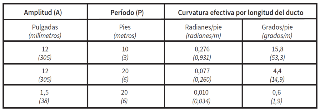 TABLA 1. Curvatura efectiva introducida por desplazamientos regulares de ductos