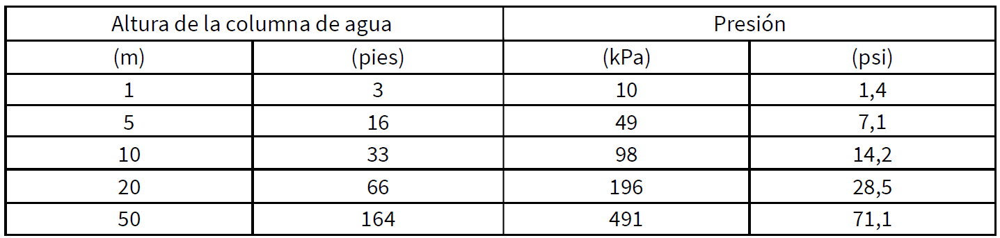 La Tabla 1 muestra la altura de la columna de agua y la presión