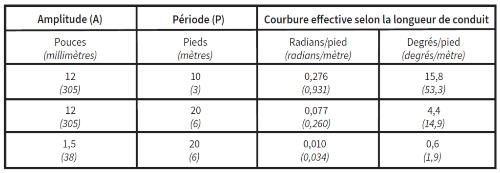 TABLEAU 1. Courbure effective introduite par les déplacements réguliers du conduit