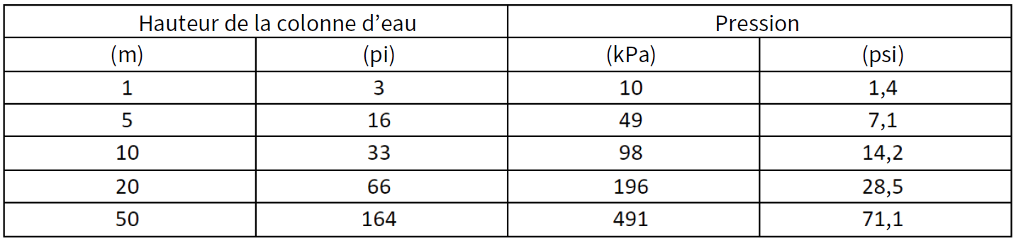 Tableau 1 montrant la hauteur de la colonne d'eau et la pression